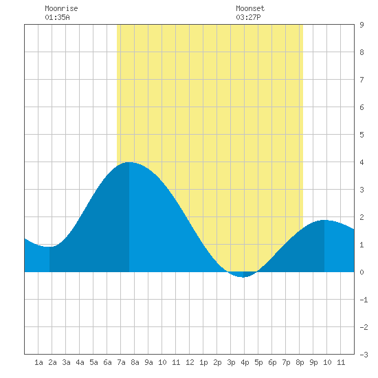 Content Passage tide chart for Saturday, July 19, 2025