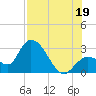 Content Passage tide chart for Saturday, July 19, 2025