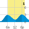 Content Passage tide chart for Tuesday, July 1, 2025