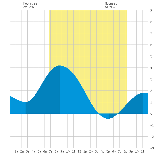 Content Passage tide chart for Sunday, July 20, 2025
