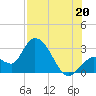 Content Passage tide chart for Sunday, July 20, 2025