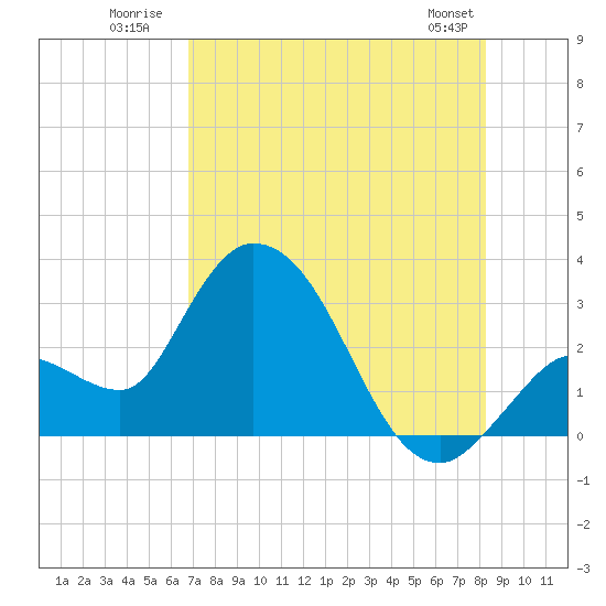 Content Passage tide chart for Monday, July 21, 2025