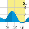 Content Passage tide chart for Monday, July 21, 2025