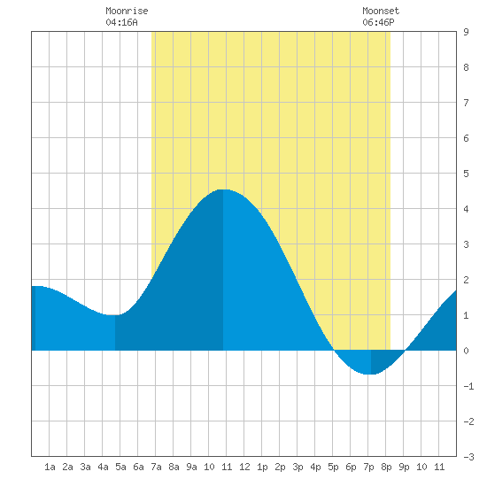 Content Passage tide chart for Tuesday, July 22, 2025