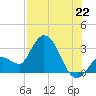 Content Passage tide chart for Tuesday, July 22, 2025