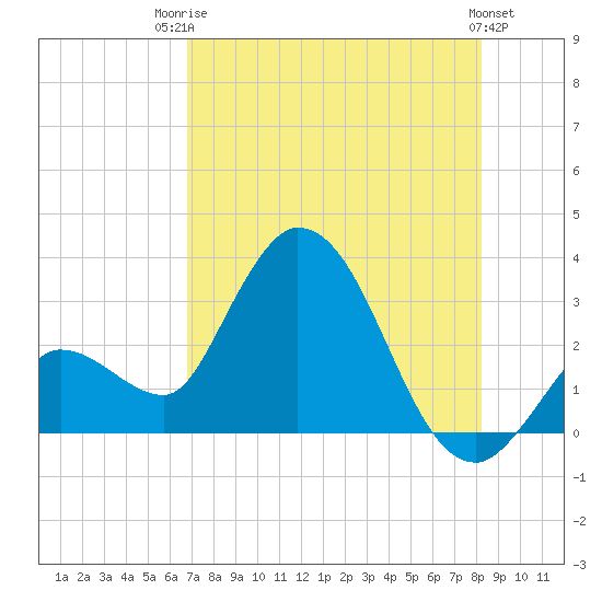 Content Passage tide chart for Wednesday, July 23, 2025