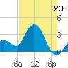 Content Passage tide chart for Wednesday, July 23, 2025