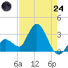 Content Passage tide chart for Thursday, July 24, 2025