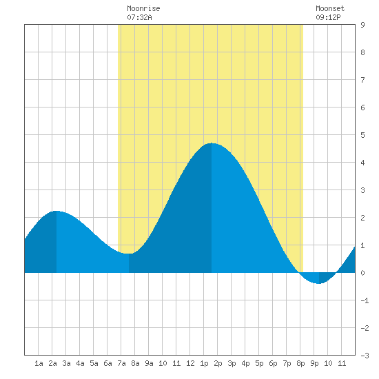 Content Passage tide chart for Friday, July 25, 2025