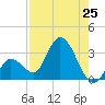 Content Passage tide chart for Friday, July 25, 2025