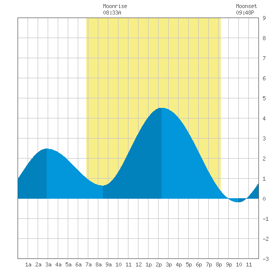 Content Passage tide chart for Saturday, July 26, 2025