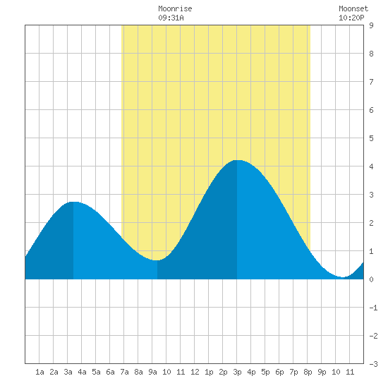 Content Passage tide chart for Sunday, July 27, 2025