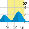 Content Passage tide chart for Sunday, July 27, 2025