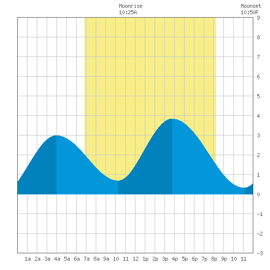 Content Passage tide chart for Monday, July 28, 2025