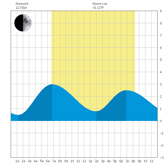 Content Passage tide chart for Wednesday, July 2, 2025