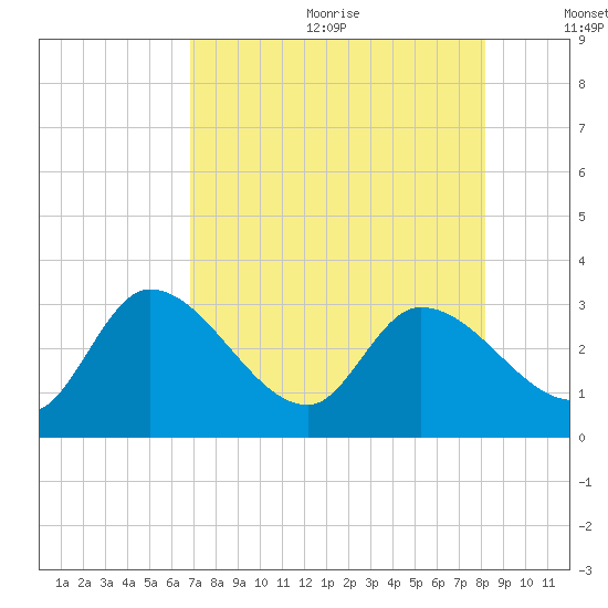 Content Passage tide chart for Wednesday, July 30, 2025