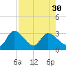Content Passage tide chart for Wednesday, July 30, 2025