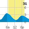 Content Passage tide chart for Thursday, July 31, 2025