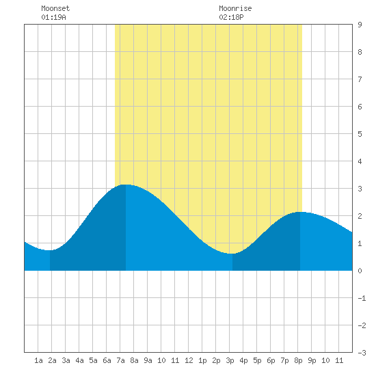 Content Passage tide chart for Thursday, July 3, 2025