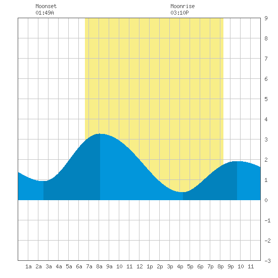 Content Passage tide chart for Friday, July 4, 2025