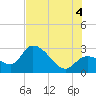 Content Passage tide chart for Friday, July 4, 2025