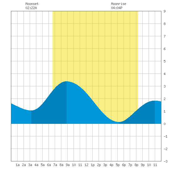 Content Passage tide chart for Saturday, July 5, 2025
