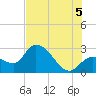 Content Passage tide chart for Saturday, July 5, 2025