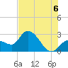 Content Passage tide chart for Sunday, July 6, 2025