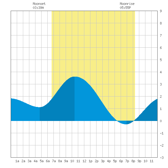 Content Passage tide chart for Monday, July 7, 2025
