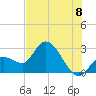 Content Passage tide chart for Tuesday, July 8, 2025