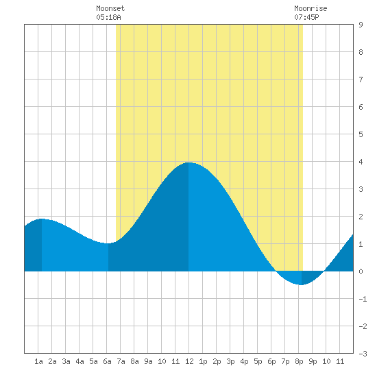 Content Passage tide chart for Wednesday, July 9, 2025