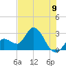 Content Passage tide chart for Wednesday, July 9, 2025