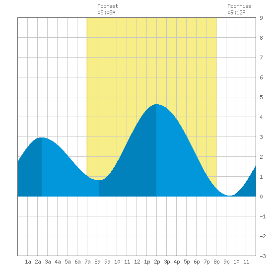 Content Passage tide chart for Sunday, August 10, 2025