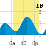 Content Passage tide chart for Sunday, August 10, 2025