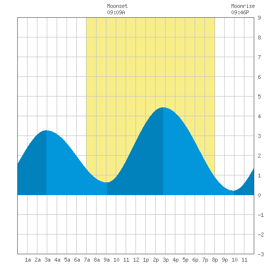 Content Passage tide chart for Monday, August 11, 2025