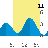 Content Passage tide chart for Monday, August 11, 2025