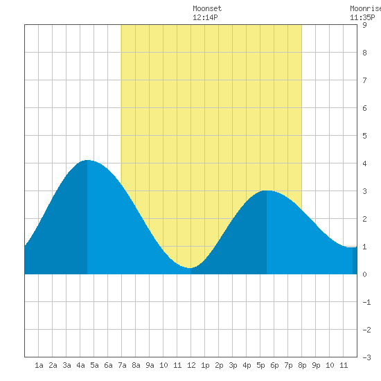 Content Passage tide chart for Thursday, August 14, 2025