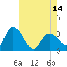 Content Passage tide chart for Thursday, August 14, 2025