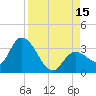 Content Passage tide chart for Friday, August 15, 2025