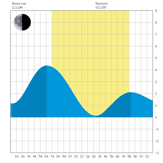 Content Passage tide chart for Saturday, August 16, 2025