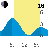 Content Passage tide chart for Saturday, August 16, 2025