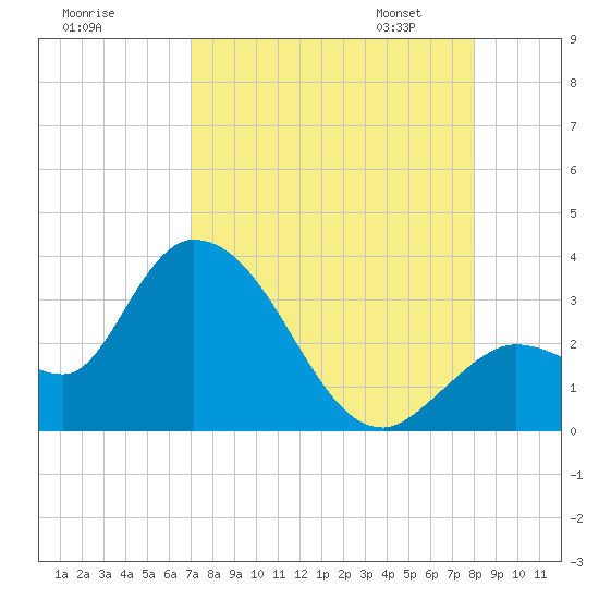 Content Passage tide chart for Sunday, August 17, 2025
