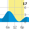 Content Passage tide chart for Sunday, August 17, 2025
