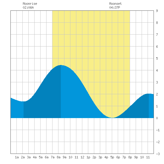 Content Passage tide chart for Monday, August 18, 2025