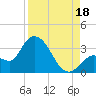 Content Passage tide chart for Monday, August 18, 2025