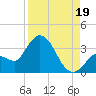 Content Passage tide chart for Tuesday, August 19, 2025