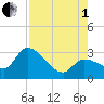 Content Passage tide chart for Friday, August 1, 2025