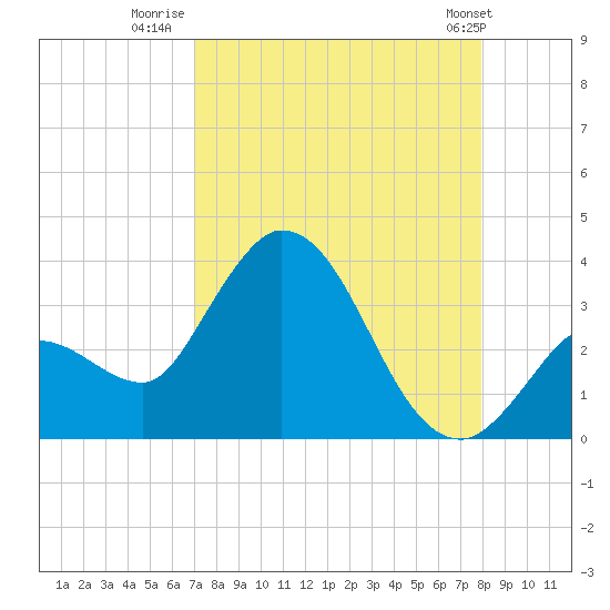 Content Passage tide chart for Wednesday, August 20, 2025