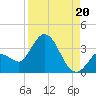Content Passage tide chart for Wednesday, August 20, 2025