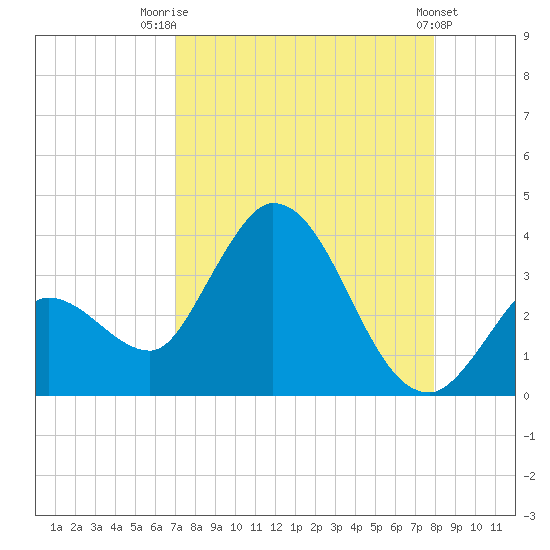 Content Passage tide chart for Thursday, August 21, 2025